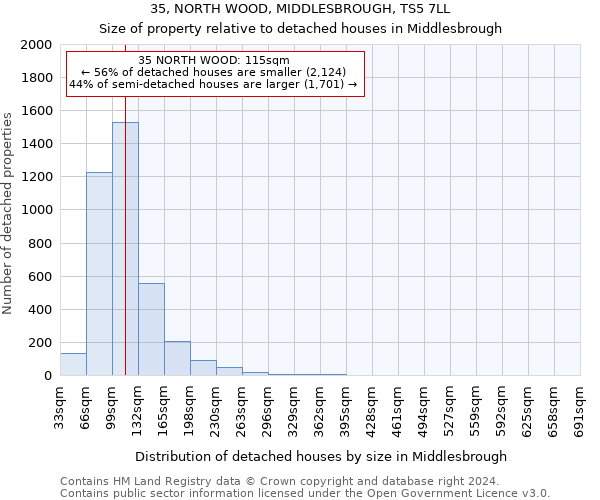 35, NORTH WOOD, MIDDLESBROUGH, TS5 7LL: Size of property relative to detached houses in Middlesbrough