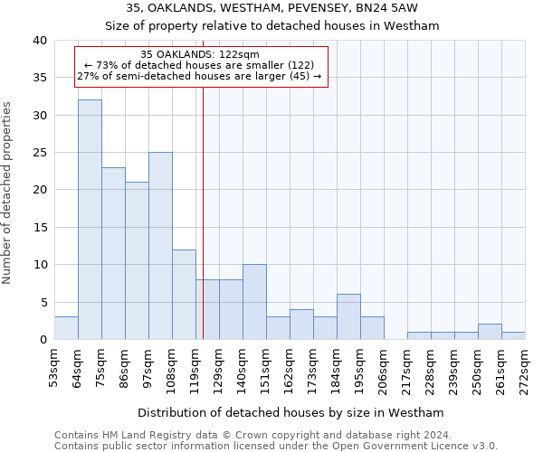 35, OAKLANDS, WESTHAM, PEVENSEY, BN24 5AW: Size of property relative to detached houses in Westham