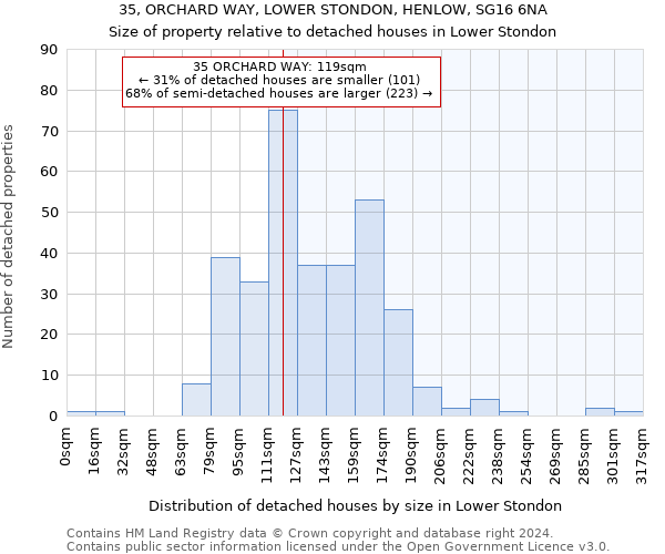 35, ORCHARD WAY, LOWER STONDON, HENLOW, SG16 6NA: Size of property relative to detached houses in Lower Stondon