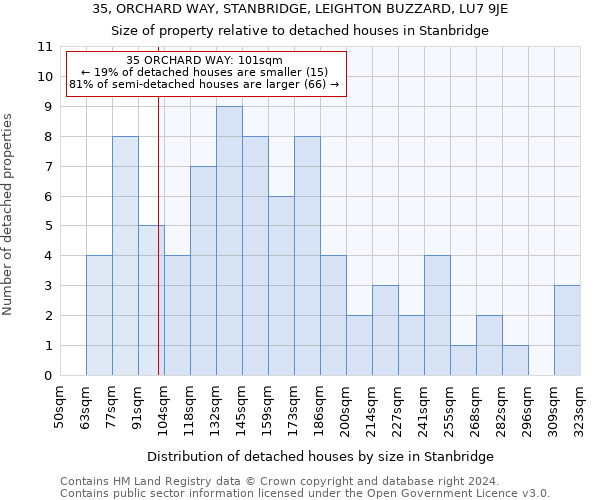 35, ORCHARD WAY, STANBRIDGE, LEIGHTON BUZZARD, LU7 9JE: Size of property relative to detached houses in Stanbridge