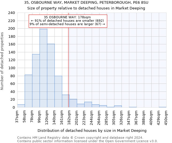 35, OSBOURNE WAY, MARKET DEEPING, PETERBOROUGH, PE6 8SU: Size of property relative to detached houses in Market Deeping