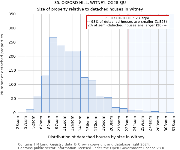 35, OXFORD HILL, WITNEY, OX28 3JU: Size of property relative to detached houses in Witney