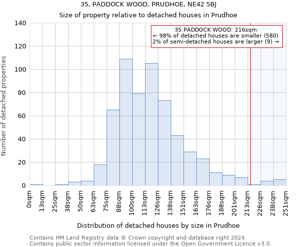 35, PADDOCK WOOD, PRUDHOE, NE42 5BJ: Size of property relative to detached houses in Prudhoe
