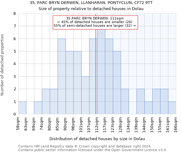 35, PARC BRYN DERWEN, LLANHARAN, PONTYCLUN, CF72 9TT: Size of property relative to detached houses in Dolau