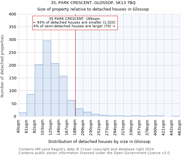 35, PARK CRESCENT, GLOSSOP, SK13 7BQ: Size of property relative to detached houses in Glossop