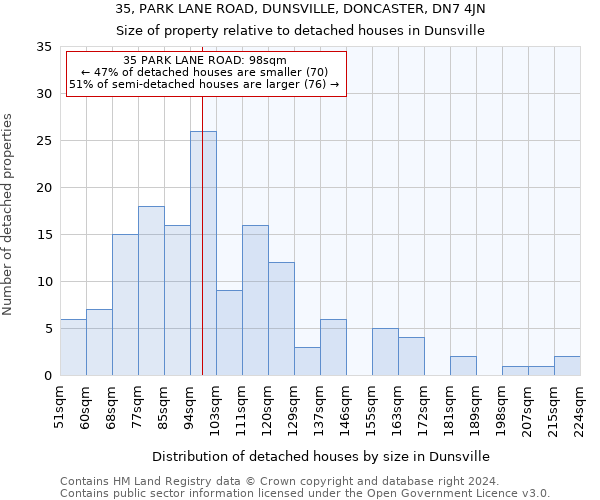 35, PARK LANE ROAD, DUNSVILLE, DONCASTER, DN7 4JN: Size of property relative to detached houses in Dunsville