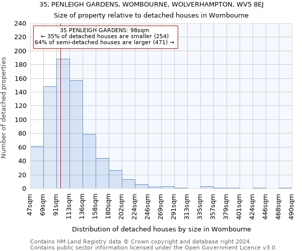 35, PENLEIGH GARDENS, WOMBOURNE, WOLVERHAMPTON, WV5 8EJ: Size of property relative to detached houses in Wombourne