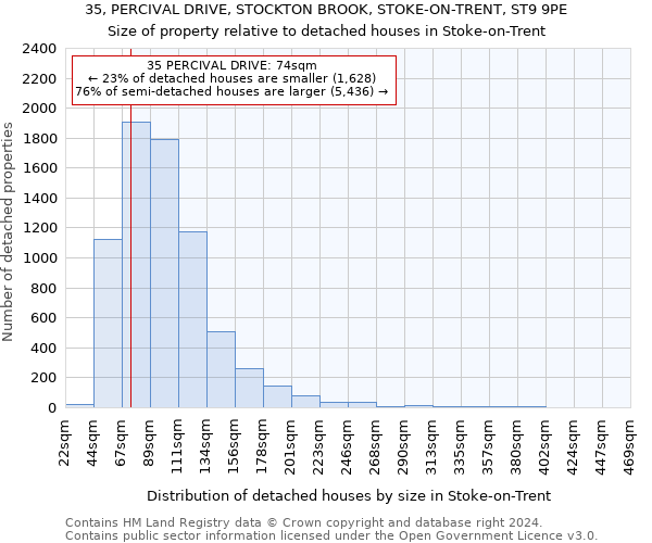 35, PERCIVAL DRIVE, STOCKTON BROOK, STOKE-ON-TRENT, ST9 9PE: Size of property relative to detached houses in Stoke-on-Trent