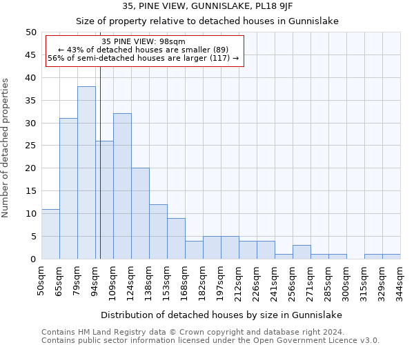 35, PINE VIEW, GUNNISLAKE, PL18 9JF: Size of property relative to detached houses in Gunnislake