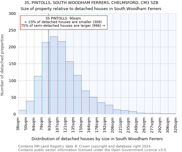 35, PINTOLLS, SOUTH WOODHAM FERRERS, CHELMSFORD, CM3 5ZB: Size of property relative to detached houses in South Woodham Ferrers