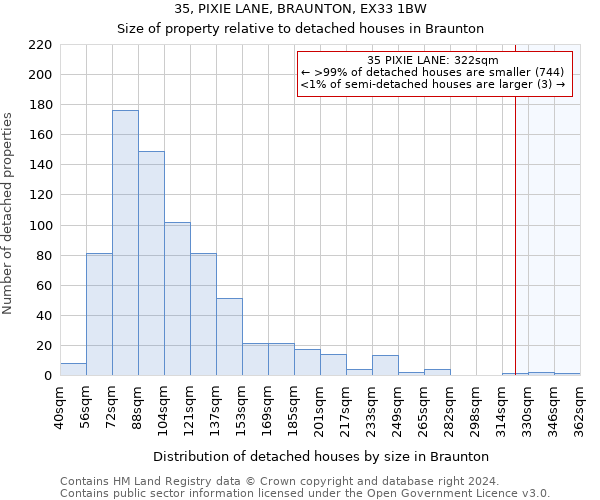 35, PIXIE LANE, BRAUNTON, EX33 1BW: Size of property relative to detached houses in Braunton