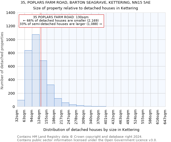 35, POPLARS FARM ROAD, BARTON SEAGRAVE, KETTERING, NN15 5AE: Size of property relative to detached houses in Kettering
