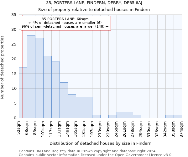 35, PORTERS LANE, FINDERN, DERBY, DE65 6AJ: Size of property relative to detached houses in Findern