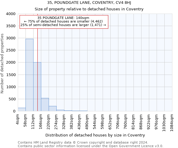 35, POUNDGATE LANE, COVENTRY, CV4 8HJ: Size of property relative to detached houses in Coventry