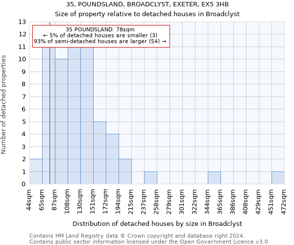35, POUNDSLAND, BROADCLYST, EXETER, EX5 3HB: Size of property relative to detached houses in Broadclyst