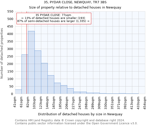 35, PYDAR CLOSE, NEWQUAY, TR7 3BS: Size of property relative to detached houses in Newquay