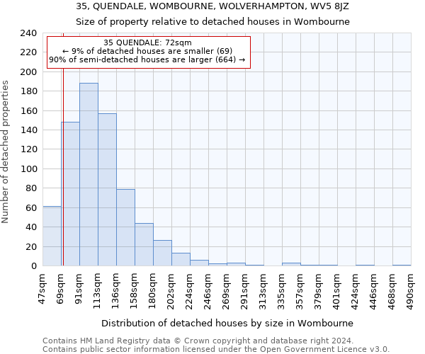 35, QUENDALE, WOMBOURNE, WOLVERHAMPTON, WV5 8JZ: Size of property relative to detached houses in Wombourne