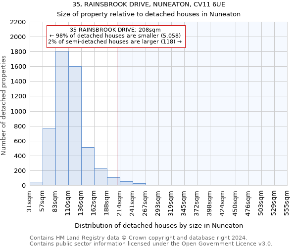 35, RAINSBROOK DRIVE, NUNEATON, CV11 6UE: Size of property relative to detached houses in Nuneaton