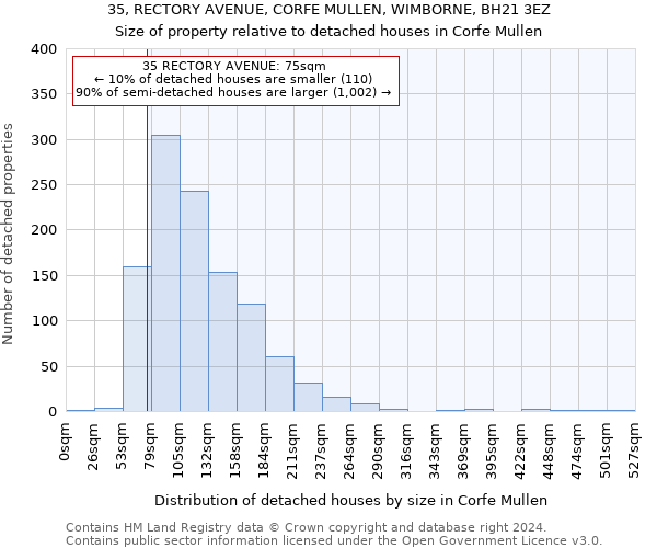 35, RECTORY AVENUE, CORFE MULLEN, WIMBORNE, BH21 3EZ: Size of property relative to detached houses in Corfe Mullen