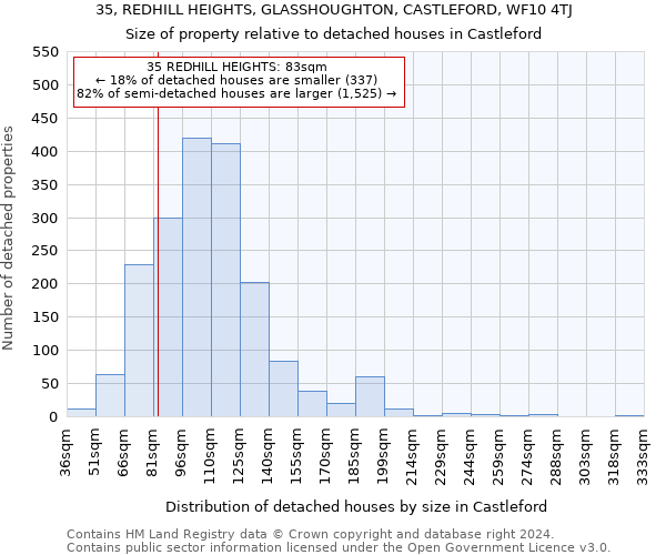 35, REDHILL HEIGHTS, GLASSHOUGHTON, CASTLEFORD, WF10 4TJ: Size of property relative to detached houses in Castleford