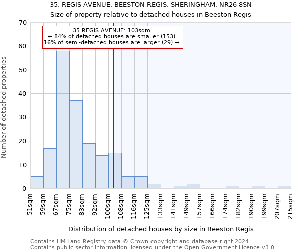 35, REGIS AVENUE, BEESTON REGIS, SHERINGHAM, NR26 8SN: Size of property relative to detached houses in Beeston Regis