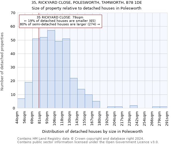 35, RICKYARD CLOSE, POLESWORTH, TAMWORTH, B78 1DE: Size of property relative to detached houses in Polesworth