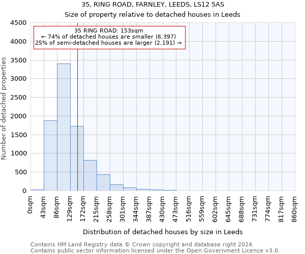 35, RING ROAD, FARNLEY, LEEDS, LS12 5AS: Size of property relative to detached houses in Leeds
