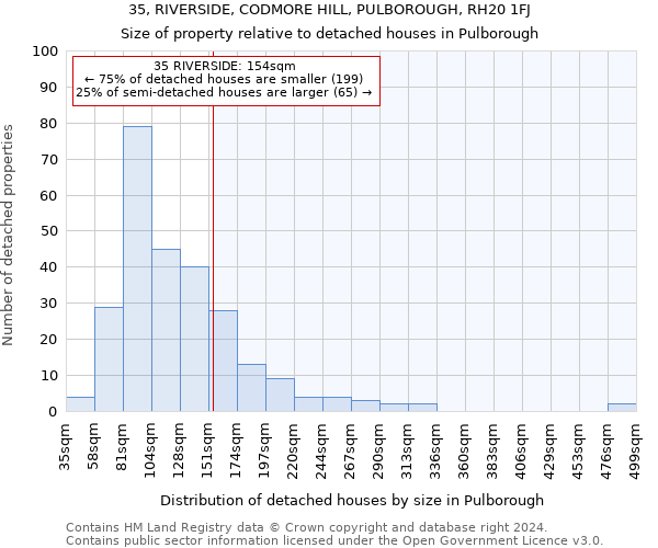 35, RIVERSIDE, CODMORE HILL, PULBOROUGH, RH20 1FJ: Size of property relative to detached houses in Pulborough