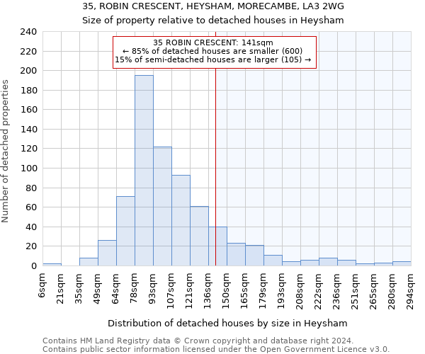 35, ROBIN CRESCENT, HEYSHAM, MORECAMBE, LA3 2WG: Size of property relative to detached houses in Heysham