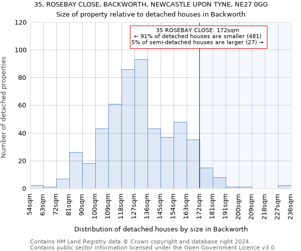 35, ROSEBAY CLOSE, BACKWORTH, NEWCASTLE UPON TYNE, NE27 0GG: Size of property relative to detached houses in Backworth