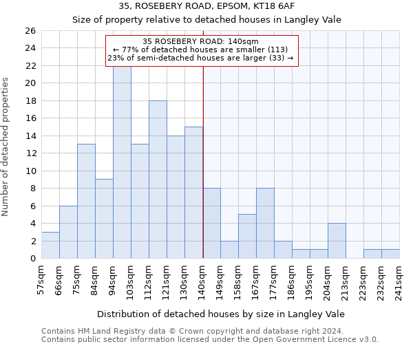 35, ROSEBERY ROAD, EPSOM, KT18 6AF: Size of property relative to detached houses in Langley Vale