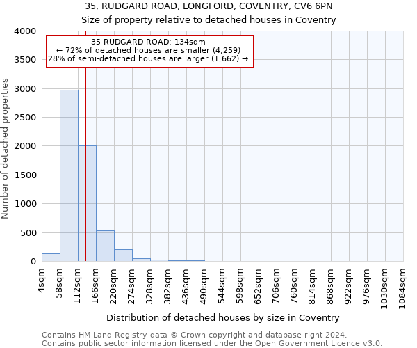 35, RUDGARD ROAD, LONGFORD, COVENTRY, CV6 6PN: Size of property relative to detached houses in Coventry