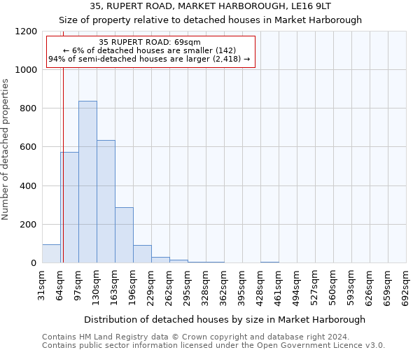 35, RUPERT ROAD, MARKET HARBOROUGH, LE16 9LT: Size of property relative to detached houses in Market Harborough