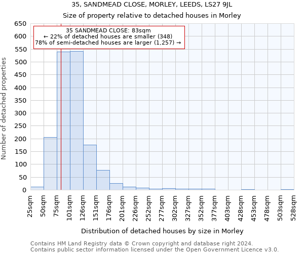 35, SANDMEAD CLOSE, MORLEY, LEEDS, LS27 9JL: Size of property relative to detached houses in Morley