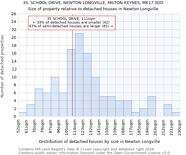 35, SCHOOL DRIVE, NEWTON LONGVILLE, MILTON KEYNES, MK17 0DD: Size of property relative to detached houses in Newton Longville
