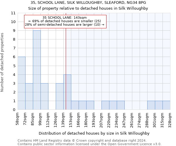 35, SCHOOL LANE, SILK WILLOUGHBY, SLEAFORD, NG34 8PG: Size of property relative to detached houses in Silk Willoughby