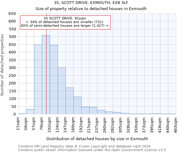 35, SCOTT DRIVE, EXMOUTH, EX8 3LF: Size of property relative to detached houses in Exmouth
