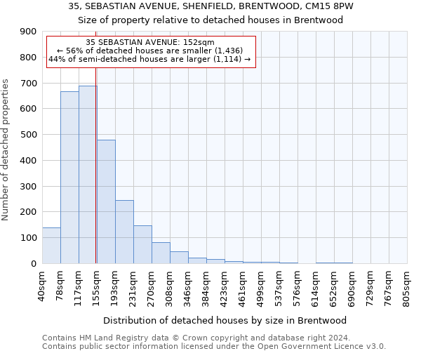 35, SEBASTIAN AVENUE, SHENFIELD, BRENTWOOD, CM15 8PW: Size of property relative to detached houses in Brentwood