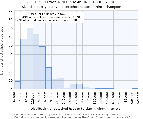 35, SHEPPARD WAY, MINCHINHAMPTON, STROUD, GL6 9BZ: Size of property relative to detached houses in Minchinhampton