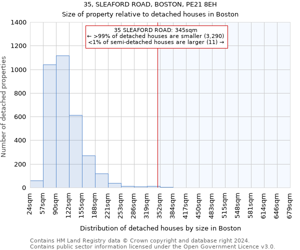 35, SLEAFORD ROAD, BOSTON, PE21 8EH: Size of property relative to detached houses in Boston