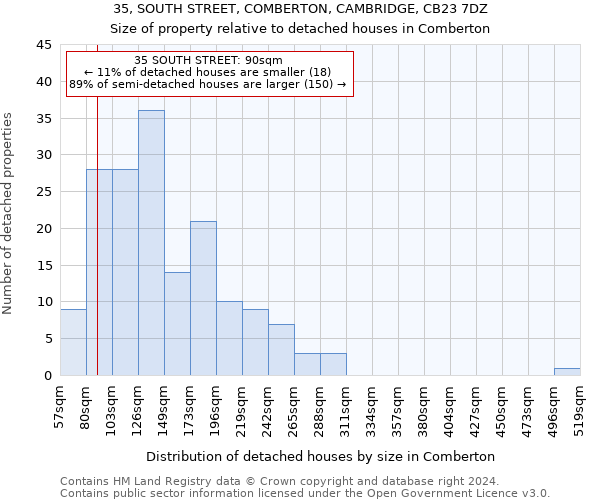 35, SOUTH STREET, COMBERTON, CAMBRIDGE, CB23 7DZ: Size of property relative to detached houses in Comberton