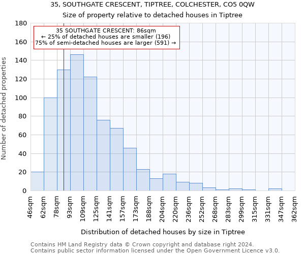 35, SOUTHGATE CRESCENT, TIPTREE, COLCHESTER, CO5 0QW: Size of property relative to detached houses in Tiptree