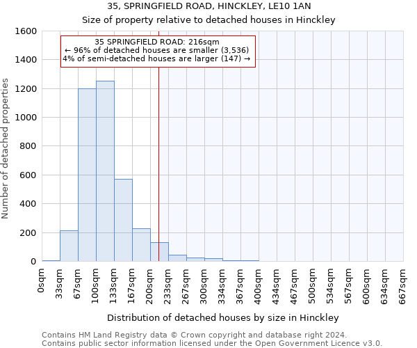 35, SPRINGFIELD ROAD, HINCKLEY, LE10 1AN: Size of property relative to detached houses in Hinckley