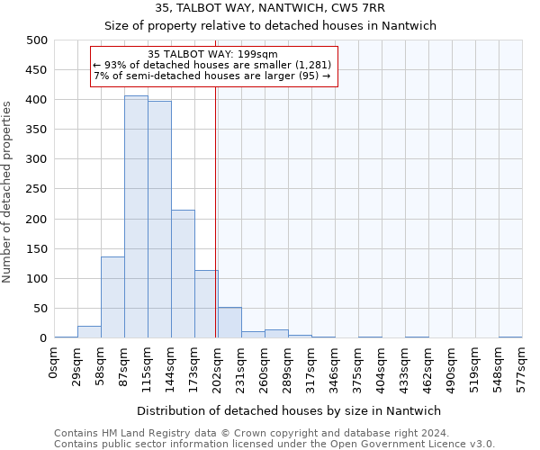 35, TALBOT WAY, NANTWICH, CW5 7RR: Size of property relative to detached houses in Nantwich