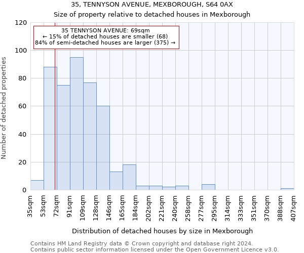 35, TENNYSON AVENUE, MEXBOROUGH, S64 0AX: Size of property relative to detached houses in Mexborough