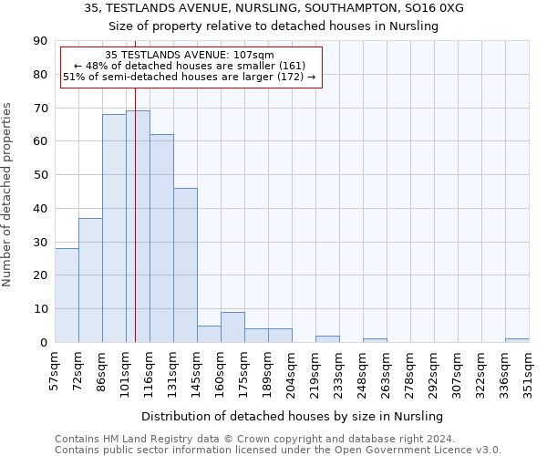 35, TESTLANDS AVENUE, NURSLING, SOUTHAMPTON, SO16 0XG: Size of property relative to detached houses in Nursling