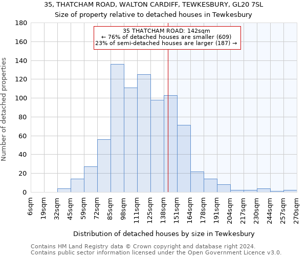 35, THATCHAM ROAD, WALTON CARDIFF, TEWKESBURY, GL20 7SL: Size of property relative to detached houses in Tewkesbury