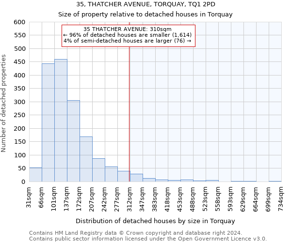 35, THATCHER AVENUE, TORQUAY, TQ1 2PD: Size of property relative to detached houses in Torquay