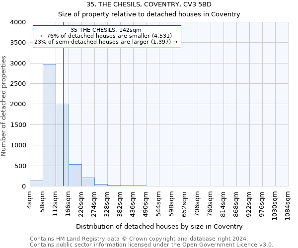 35, THE CHESILS, COVENTRY, CV3 5BD: Size of property relative to detached houses in Coventry