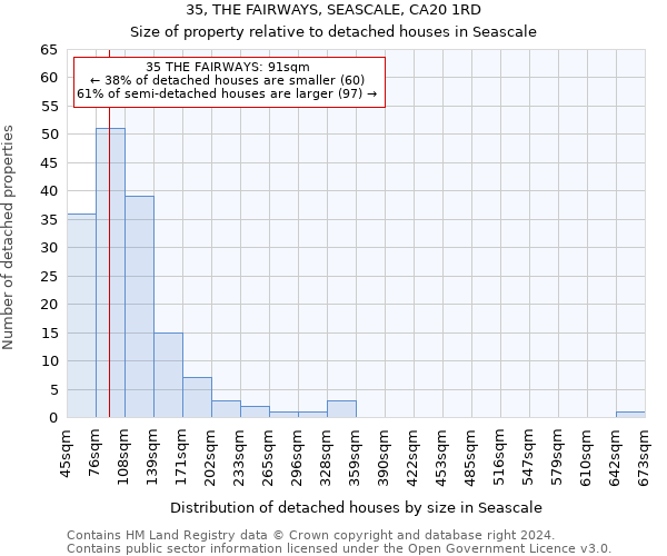 35, THE FAIRWAYS, SEASCALE, CA20 1RD: Size of property relative to detached houses in Seascale